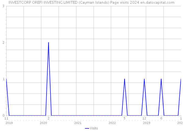 INVESTCORP OREFI INVESTING LIMITED (Cayman Islands) Page visits 2024 