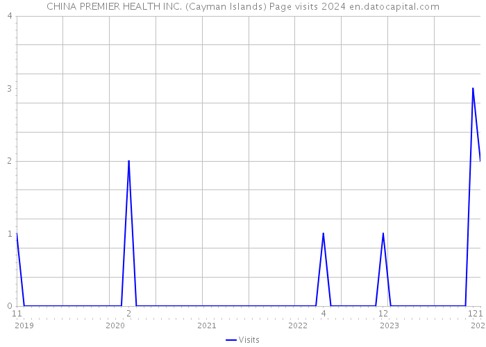 CHINA PREMIER HEALTH INC. (Cayman Islands) Page visits 2024 