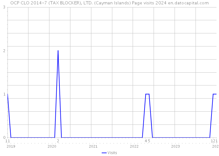 OCP CLO 2014-7 (TAX BLOCKER), LTD. (Cayman Islands) Page visits 2024 