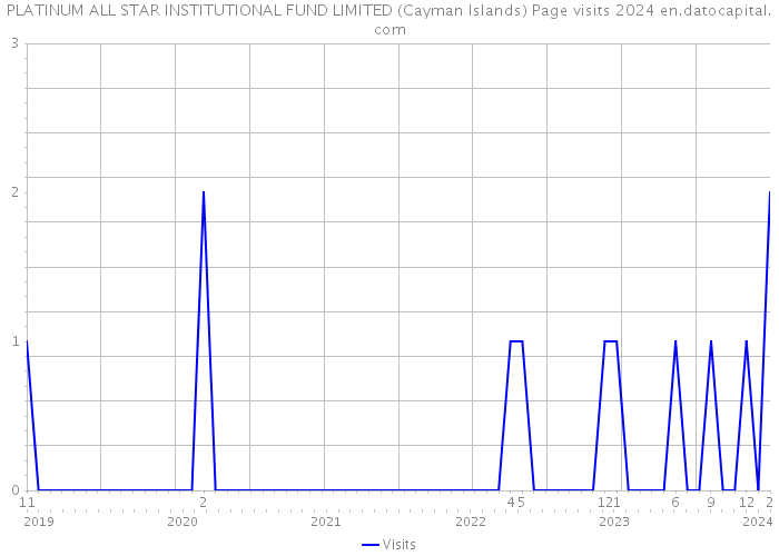 PLATINUM ALL STAR INSTITUTIONAL FUND LIMITED (Cayman Islands) Page visits 2024 