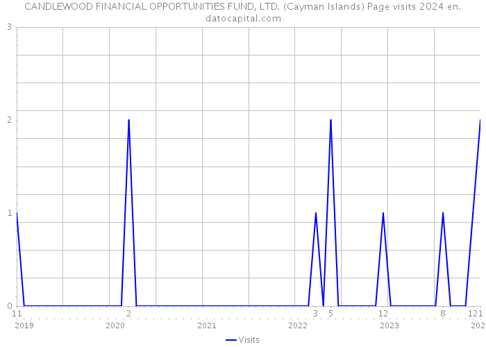 CANDLEWOOD FINANCIAL OPPORTUNITIES FUND, LTD. (Cayman Islands) Page visits 2024 