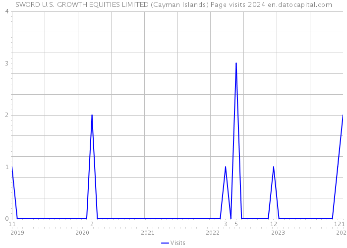 SWORD U.S. GROWTH EQUITIES LIMITED (Cayman Islands) Page visits 2024 