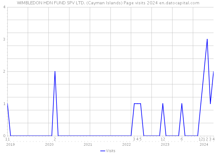 WIMBLEDON HDN FUND SPV LTD. (Cayman Islands) Page visits 2024 