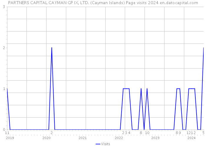 PARTNERS CAPITAL CAYMAN GP IX, LTD. (Cayman Islands) Page visits 2024 