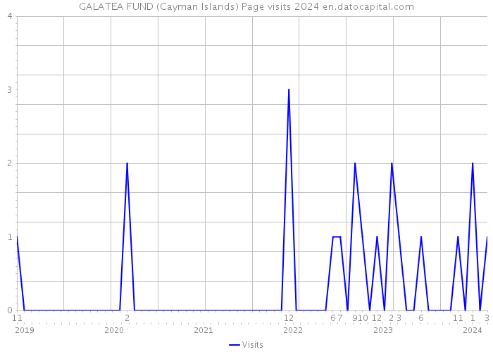GALATEA FUND (Cayman Islands) Page visits 2024 