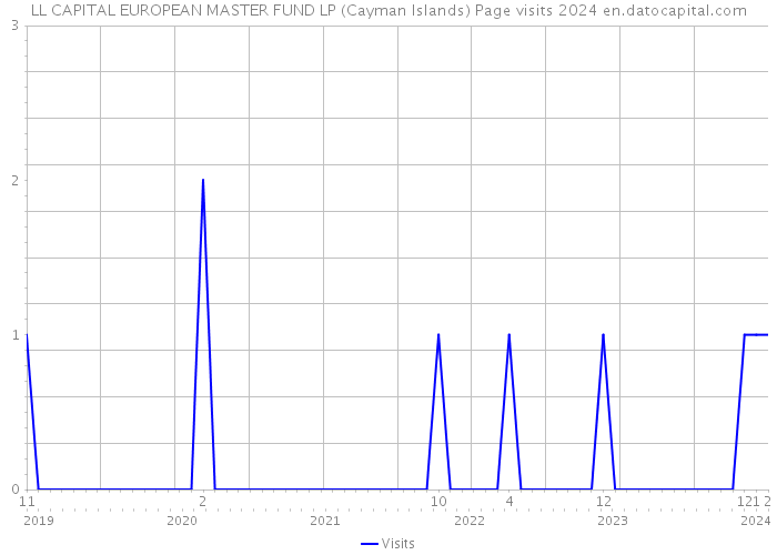 LL CAPITAL EUROPEAN MASTER FUND LP (Cayman Islands) Page visits 2024 