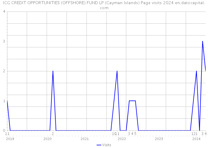 ICG CREDIT OPPORTUNITIES (OFFSHORE) FUND LP (Cayman Islands) Page visits 2024 