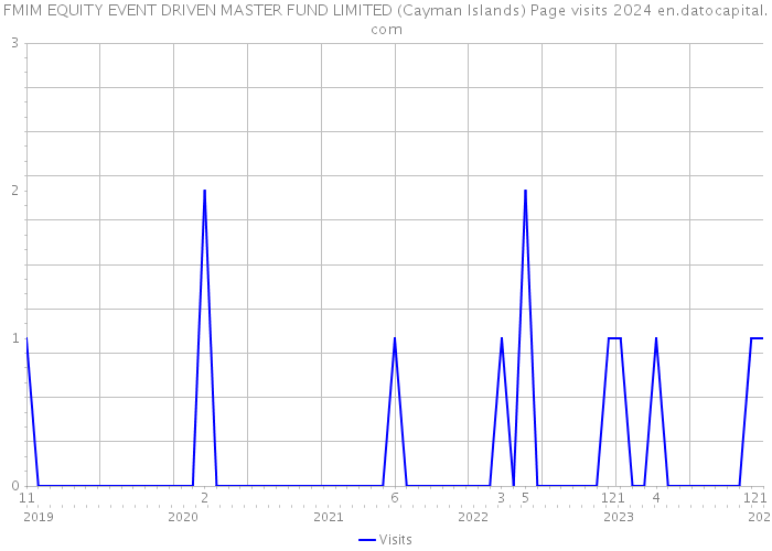 FMIM EQUITY EVENT DRIVEN MASTER FUND LIMITED (Cayman Islands) Page visits 2024 