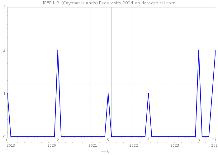 IPEP L.P. (Cayman Islands) Page visits 2024 