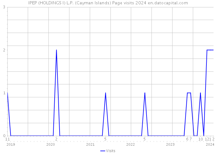 IPEP (HOLDINGS I) L.P. (Cayman Islands) Page visits 2024 