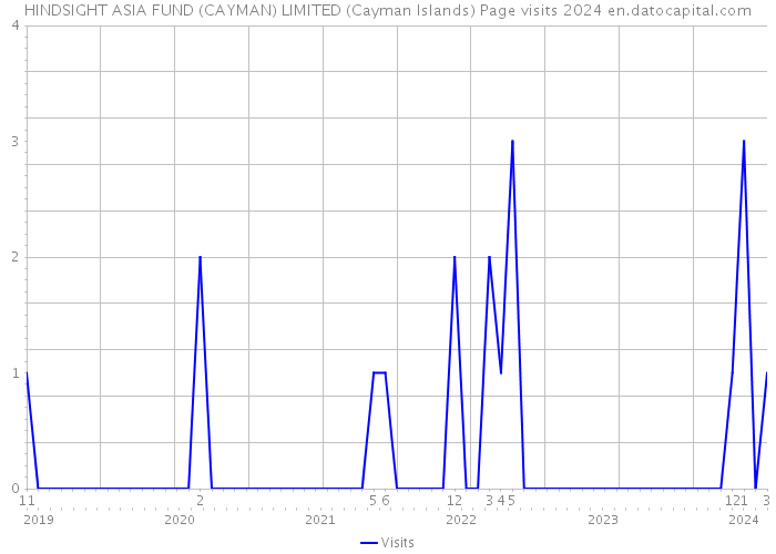 HINDSIGHT ASIA FUND (CAYMAN) LIMITED (Cayman Islands) Page visits 2024 