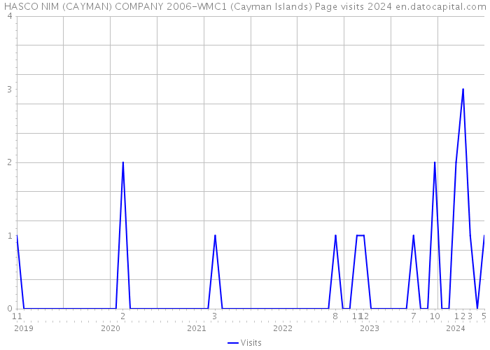 HASCO NIM (CAYMAN) COMPANY 2006-WMC1 (Cayman Islands) Page visits 2024 