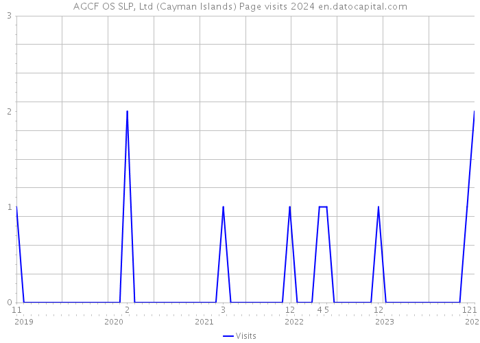 AGCF OS SLP, Ltd (Cayman Islands) Page visits 2024 