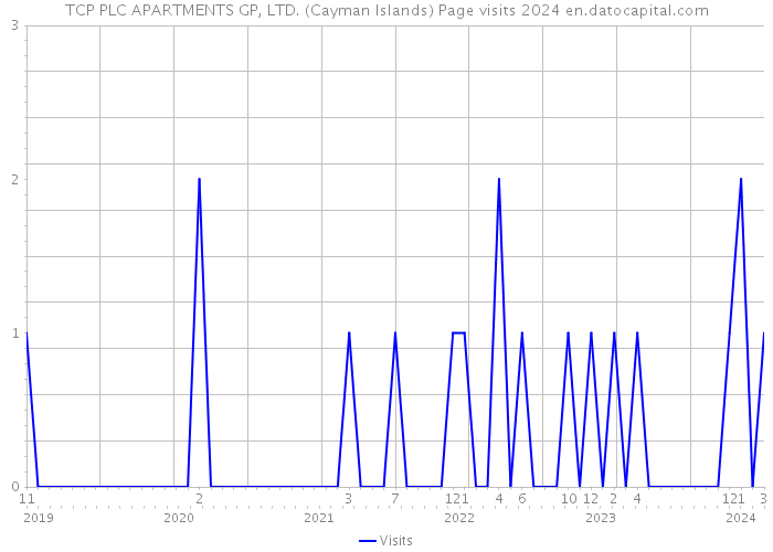 TCP PLC APARTMENTS GP, LTD. (Cayman Islands) Page visits 2024 