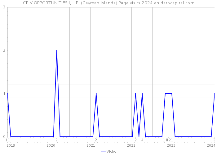 CP V OPPORTUNITIES I, L.P. (Cayman Islands) Page visits 2024 
