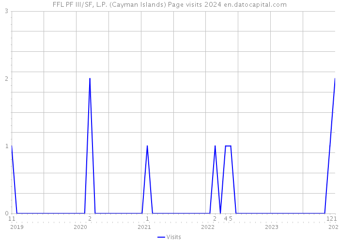 FFL PF III/SF, L.P. (Cayman Islands) Page visits 2024 