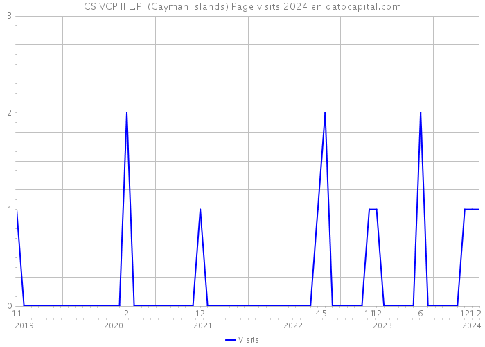 CS VCP II L.P. (Cayman Islands) Page visits 2024 