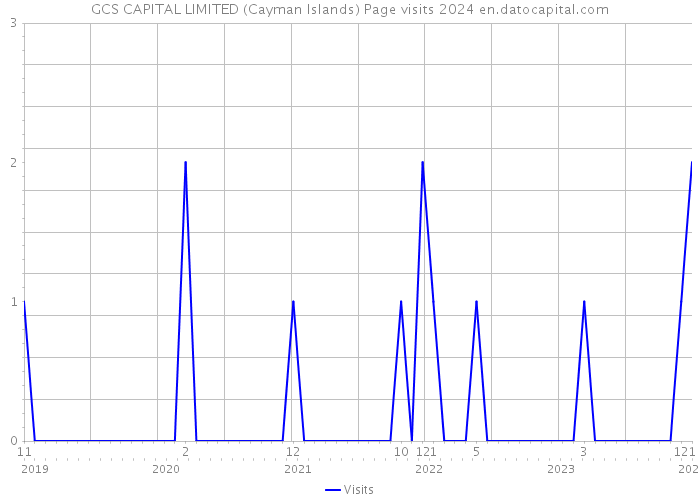 GCS CAPITAL LIMITED (Cayman Islands) Page visits 2024 