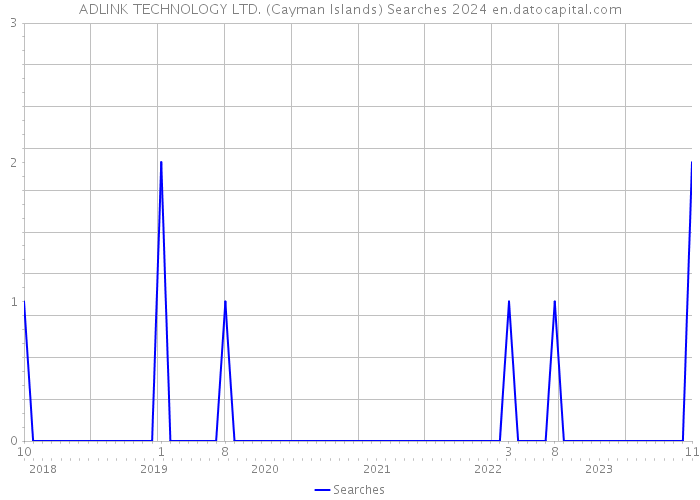ADLINK TECHNOLOGY LTD. (Cayman Islands) Searches 2024 