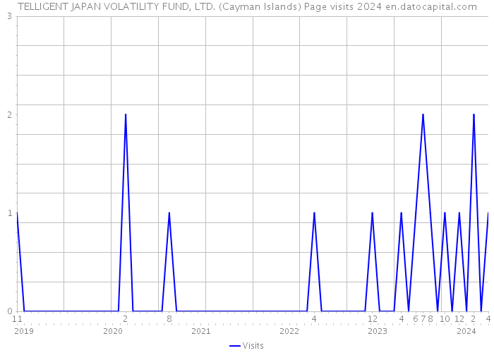 TELLIGENT JAPAN VOLATILITY FUND, LTD. (Cayman Islands) Page visits 2024 
