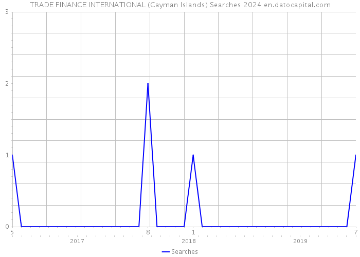 TRADE FINANCE INTERNATIONAL (Cayman Islands) Searches 2024 