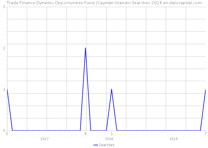 Trade Finance Dynamic Opportunities Fund (Cayman Islands) Searches 2024 