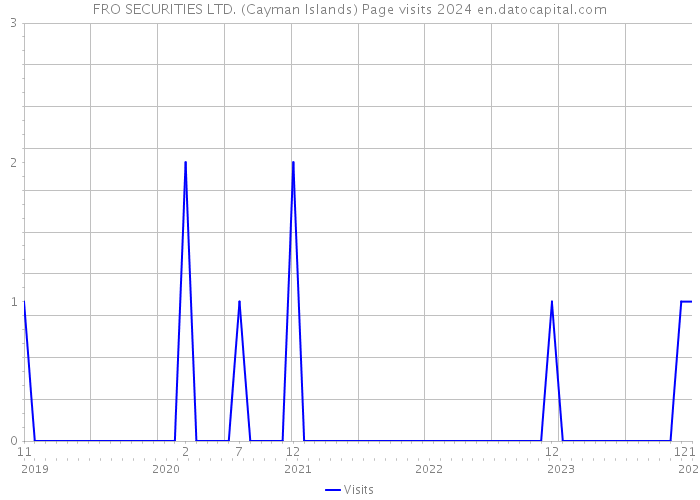 FRO SECURITIES LTD. (Cayman Islands) Page visits 2024 