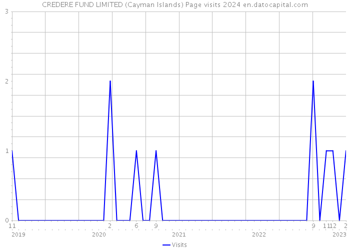 CREDERE FUND LIMITED (Cayman Islands) Page visits 2024 