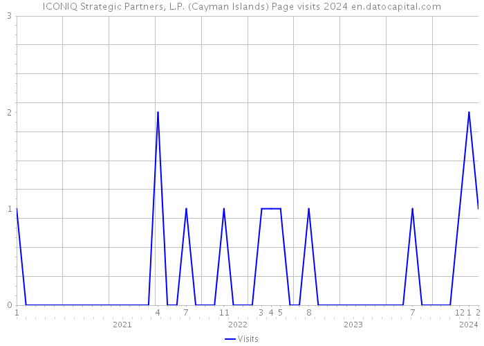 ICONIQ Strategic Partners, L.P. (Cayman Islands) Page visits 2024 