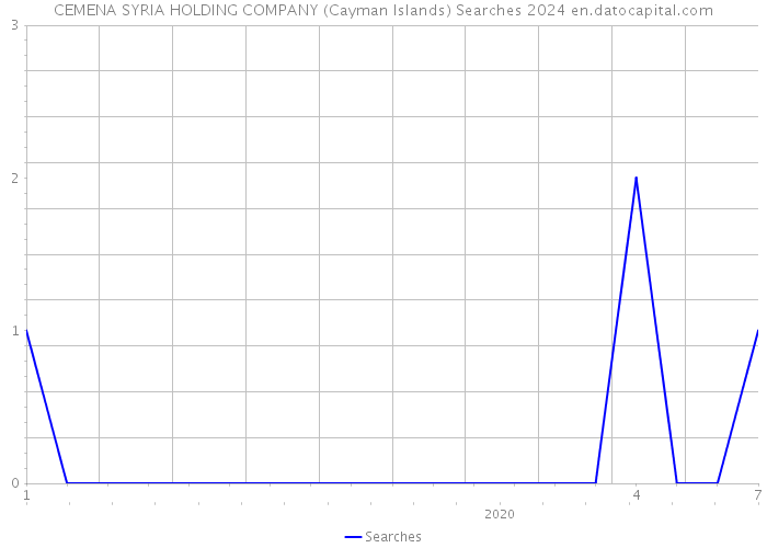 CEMENA SYRIA HOLDING COMPANY (Cayman Islands) Searches 2024 