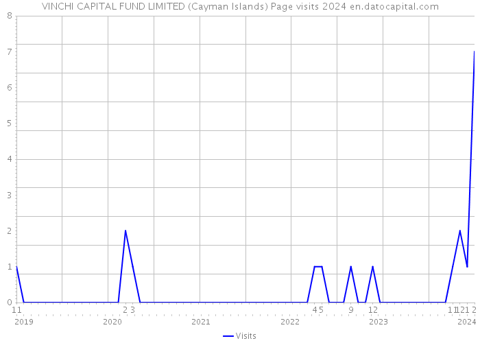 VINCHI CAPITAL FUND LIMITED (Cayman Islands) Page visits 2024 
