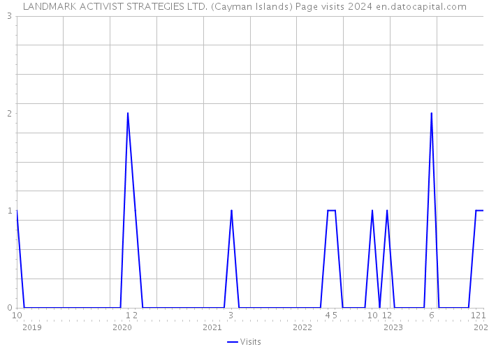 LANDMARK ACTIVIST STRATEGIES LTD. (Cayman Islands) Page visits 2024 