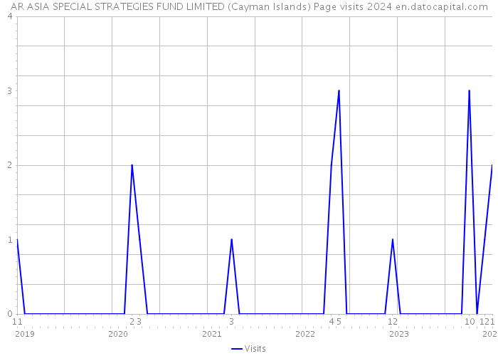AR ASIA SPECIAL STRATEGIES FUND LIMITED (Cayman Islands) Page visits 2024 