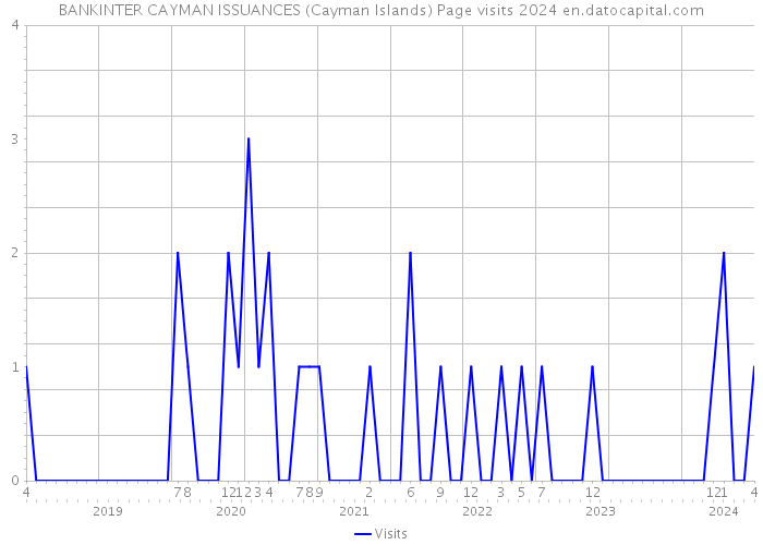 BANKINTER CAYMAN ISSUANCES (Cayman Islands) Page visits 2024 