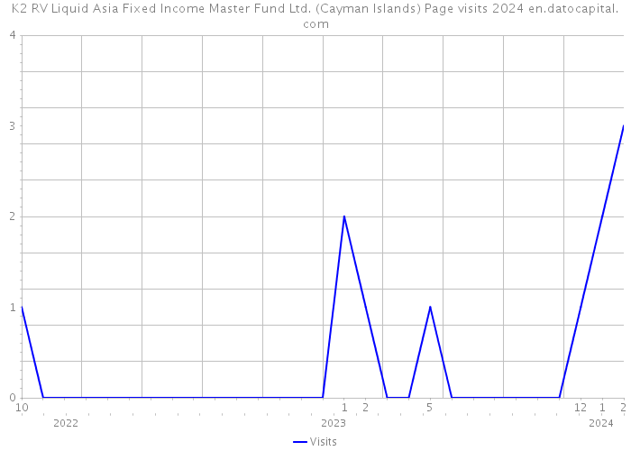 K2 RV Liquid Asia Fixed Income Master Fund Ltd. (Cayman Islands) Page visits 2024 