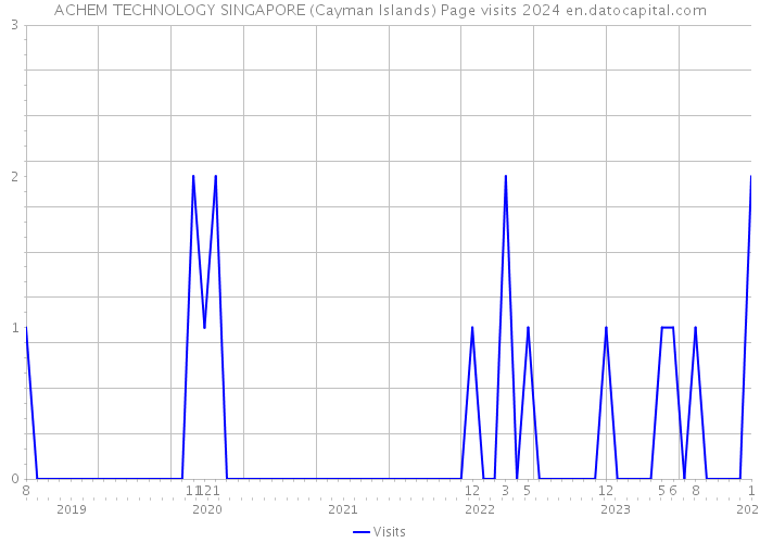 ACHEM TECHNOLOGY SINGAPORE (Cayman Islands) Page visits 2024 
