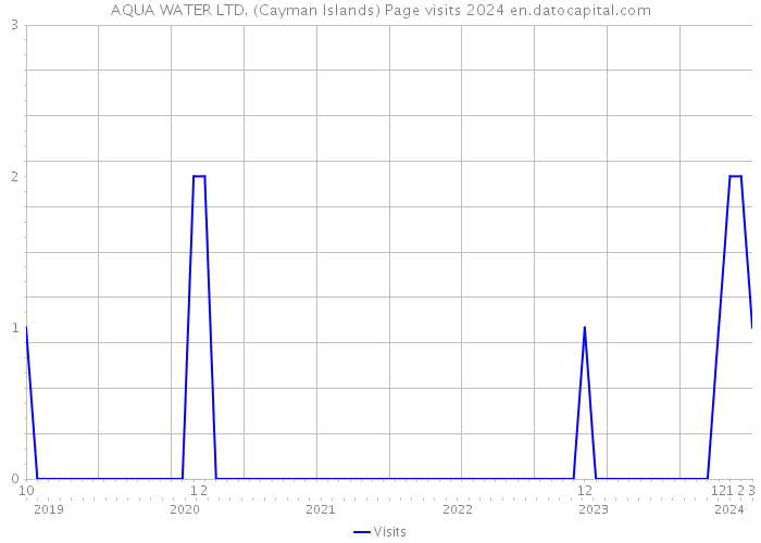 AQUA WATER LTD. (Cayman Islands) Page visits 2024 