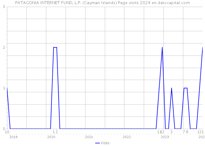PATAGONIA INTERNET FUND, L.P. (Cayman Islands) Page visits 2024 