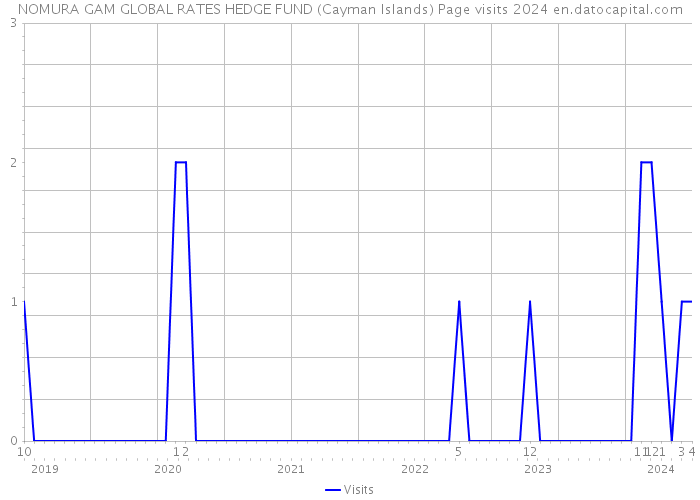 NOMURA GAM GLOBAL RATES HEDGE FUND (Cayman Islands) Page visits 2024 