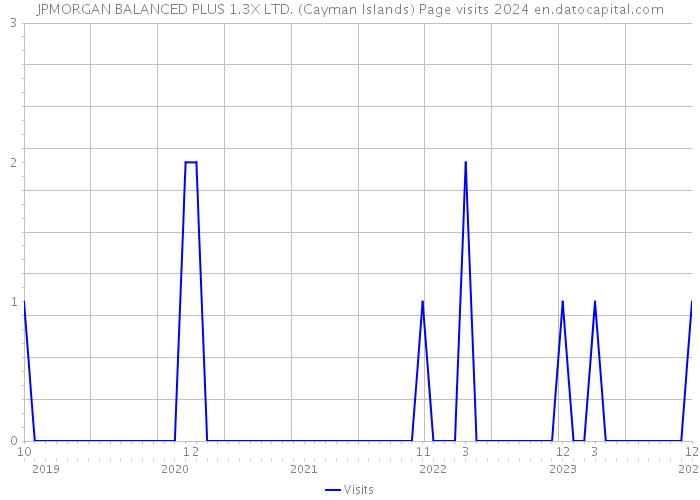 JPMORGAN BALANCED PLUS 1.3X LTD. (Cayman Islands) Page visits 2024 
