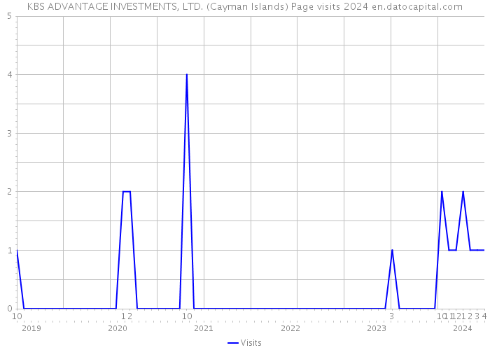 KBS ADVANTAGE INVESTMENTS, LTD. (Cayman Islands) Page visits 2024 