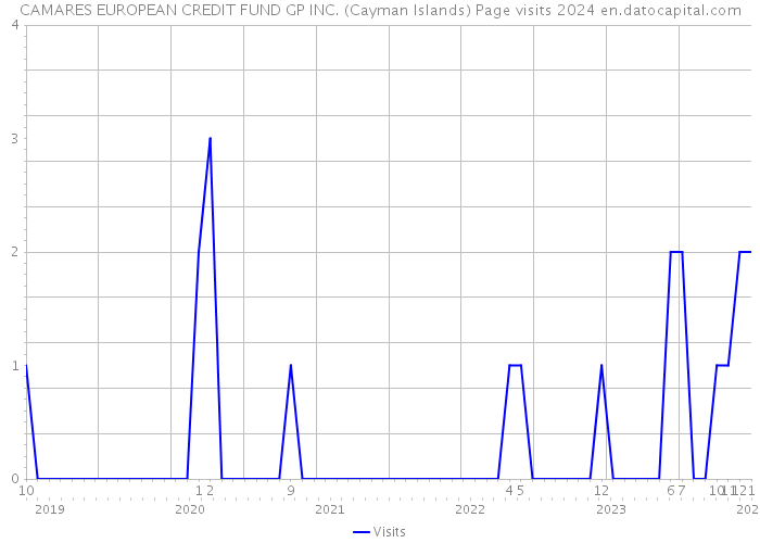 CAMARES EUROPEAN CREDIT FUND GP INC. (Cayman Islands) Page visits 2024 