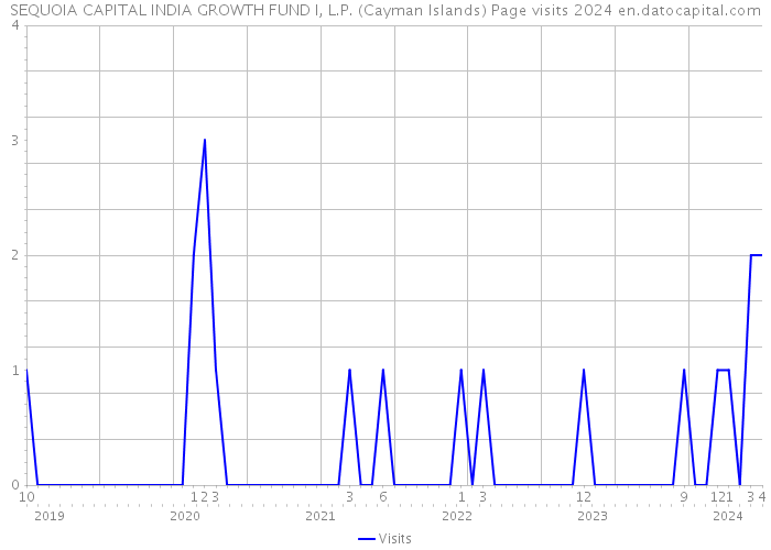 SEQUOIA CAPITAL INDIA GROWTH FUND I, L.P. (Cayman Islands) Page visits 2024 