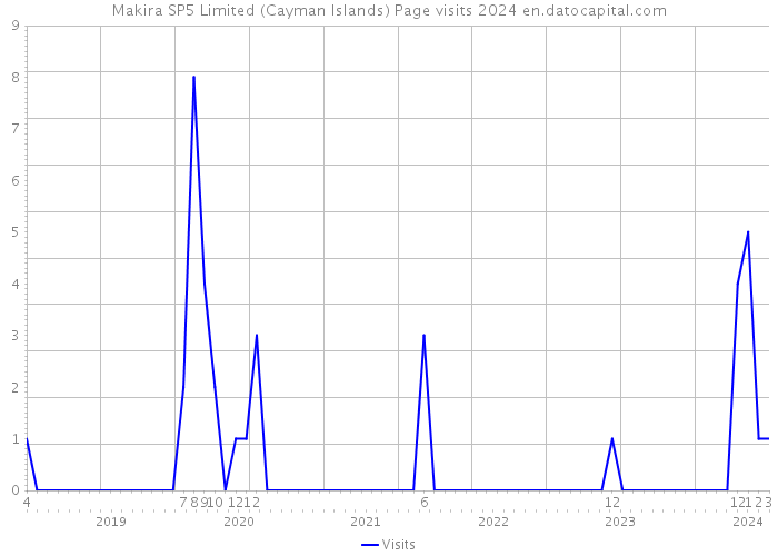 Makira SP5 Limited (Cayman Islands) Page visits 2024 