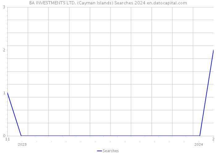 BA INVESTMENTS LTD. (Cayman Islands) Searches 2024 