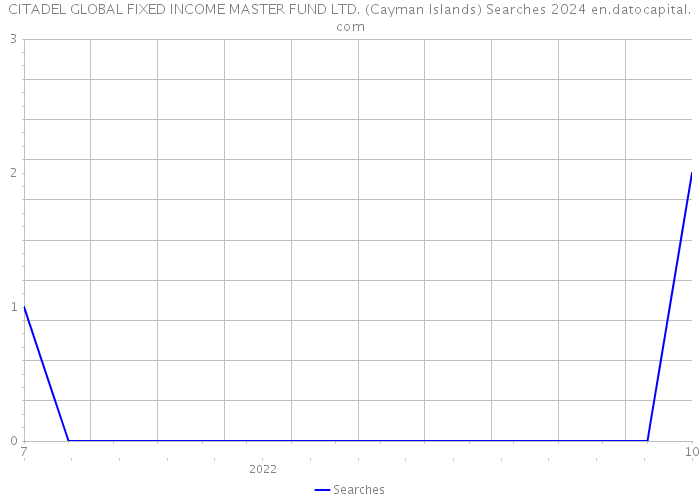 CITADEL GLOBAL FIXED INCOME MASTER FUND LTD. (Cayman Islands) Searches 2024 