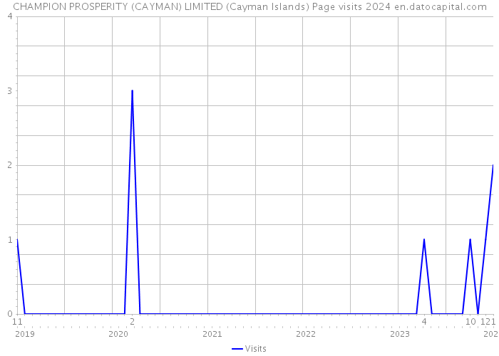 CHAMPION PROSPERITY (CAYMAN) LIMITED (Cayman Islands) Page visits 2024 