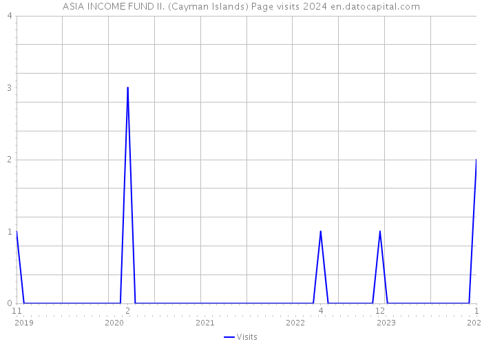 ASIA INCOME FUND II. (Cayman Islands) Page visits 2024 