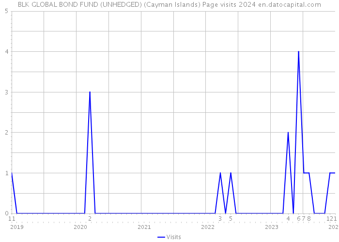 BLK GLOBAL BOND FUND (UNHEDGED) (Cayman Islands) Page visits 2024 