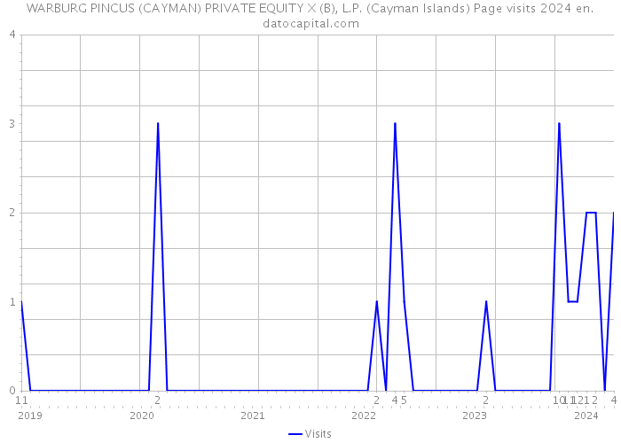 WARBURG PINCUS (CAYMAN) PRIVATE EQUITY X (B), L.P. (Cayman Islands) Page visits 2024 